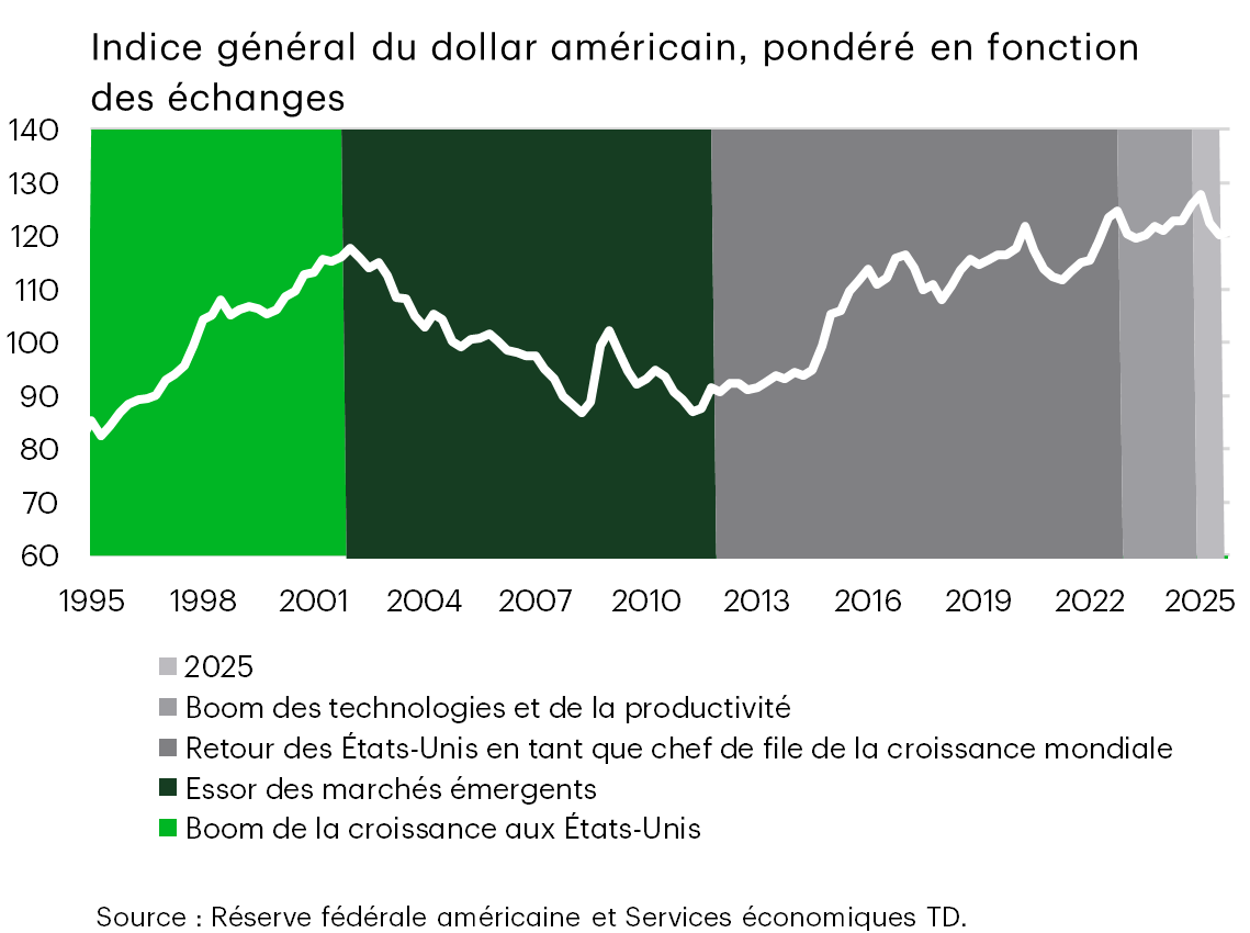 Graphique 6 : Graphique linéaire de l'indice pondéré des échanges commerciaux du dollar américain du milieu des années 1990 à 2025, illustrant les cycles monétaires pluriannuels. Les zones ombrées mettent en évidence différents régimes économiques, notamment les périodes de forte croissance aux États-Unis, l'essor des marchés émergents, le retour des États-Unis à la tête de la croissance mondiale et l'essor des technologies et de la productivité. La récente dépréciation du dollar semble modeste lorsqu'on la compare aux cycles historiques plus longs.
