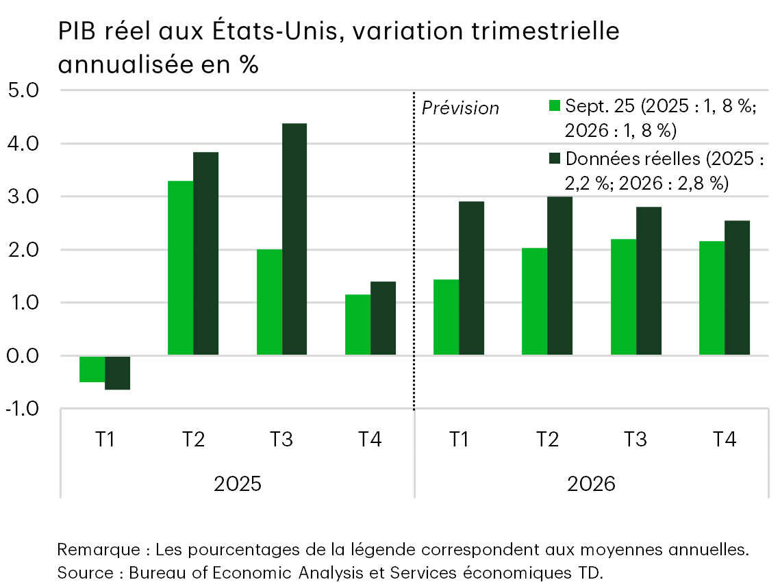 Graphique 7 : Graphique à barres comparant la croissance du PIB réel américain par trimestre, montrant les prévisions de septembre 2025 par rapport aux prévisions actuelles. Les prévisions actuelles sont plus élevées pour la plupart des trimestres de fin 2025 et 2026, ce qui indique une dynamique économique plus forte que prévu.