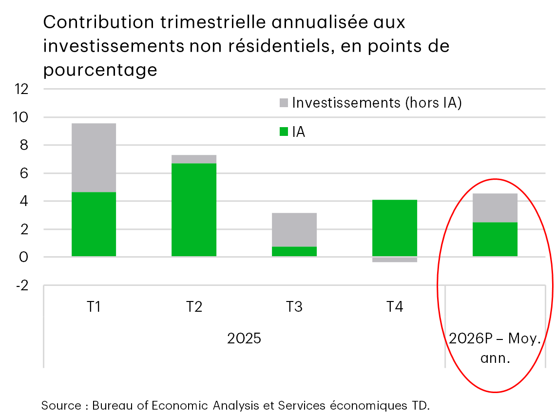 Graphique 8 : Graphique à barres montrant les contributions trimestrielles à la croissance des investissements non résidentiels aux États-Unis, comparant les investissements dans l'IA aux investissements hors IA. L'IA représente une part importante de la croissance des investissements au cours des derniers trimestres de 2025, tandis que les investissements hors IA sont moins importants, mais devraient connaître une certaine reprise en 2026.