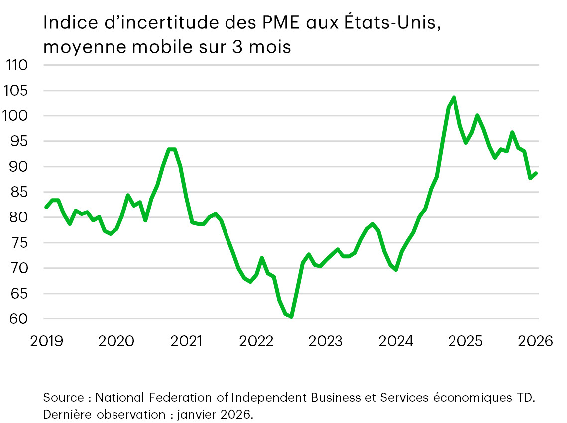 Graphique 9 : Graphique linéaire montrant l'indice d'incertitude des petites entreprises américaines au fil du temps. L'incertitude a fortement augmenté en 2024 et a diminué plus récemment, indiquant une diminution de l'incertitude à l'approche de 2026.