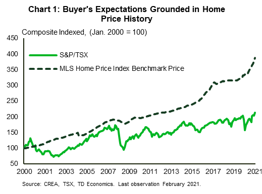 The chart shows monthly data from January 2000 through February 2021, indexed at 100 in January 2000 for the MLS Home Price Index and the S&P/TSX index. The MLS Home Price Index and the S&P/TSX index stand at 388.92 and 212.95 with respective increases of 289% and 113% from the January 2000 base.  