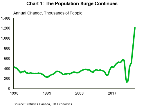 Chart 1 shows the annual change in Canada's population in terms of thousands of people from 1990 to 2023. It shows a big rise starting in 2022 relative to history.