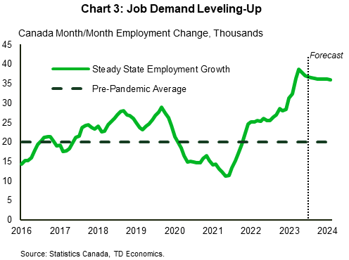 Chart 3 shows the population driven level of employment growth in month/month changes per thousand people from 2016 to 2023. It shows a level shift higher in the population driven employment trend.