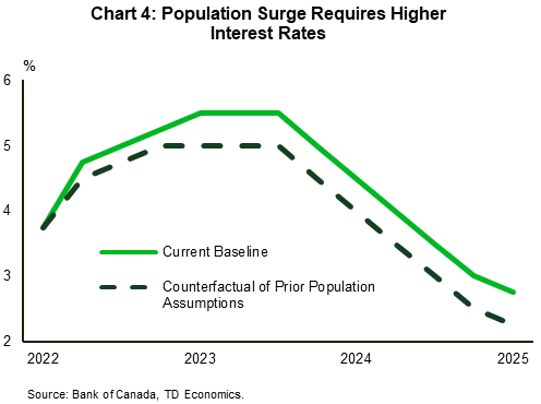 Chart 4 shows the TD Economics current baseline forecast and counterfactual forecast for the Bank of Canada policy rate in % from 2022 to 2025. It shows that the policy rate wouldn't need to rise as much in the absence of the population surge.
