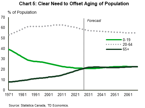 Chart 5 shows  the percent of various age cohorts as a share of the population, broken down in to 0-19, 20-64, and 65+ year-olds from 1971 to 2061. There is a growing share of 65+ relative to the working age population (20-64).