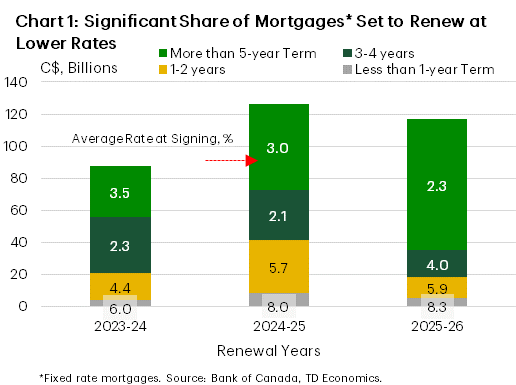 Chart 1 shows an average rate at signing and a dollar value of mortgage balances (in billions of Canadian dollars), broken down by terms-to-maturity categories (more than 5-year, 3-4- years, 1-2 years and less than 1 year) and renewal periods (2023-24, 2024-25, 2025-26), based on the Bank of Canada data. Approximately a quarter of mortgages is expected to renew at a lower rate. 