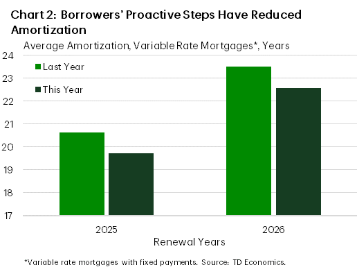 Chart 2 shows a comparison in average amortization (in years) for variable-rate-fixed-payment mortgages, showing change from last year to today for mortgages renewing in 2025 and 2026. Average amortization has declined by roughly one year for both groups.