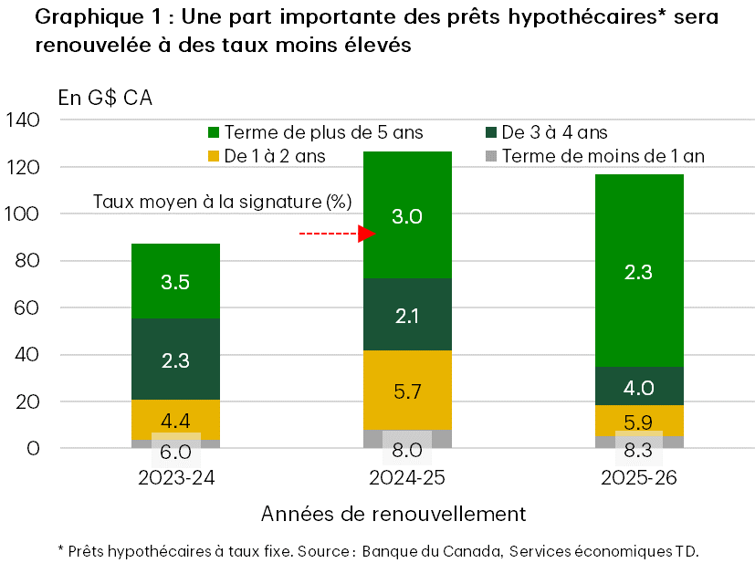 Le graphique 1 présente le taux moyen à la signature et la valeur en dollars des soldes des prêts hypothécaires (en G$ CA), répartis par catégories d’échéances (plus de 5 ans, de 3 à 4 ans, de 1 à 2 ans et moins de 1 an) et par périodes de renouvellement (2023 et 2024, 2024 et 2025, 2025 et 2026), selon les données de la BdC. Environ le quart des prêts hypothécaires devraient se renouveler à un taux inférieur.