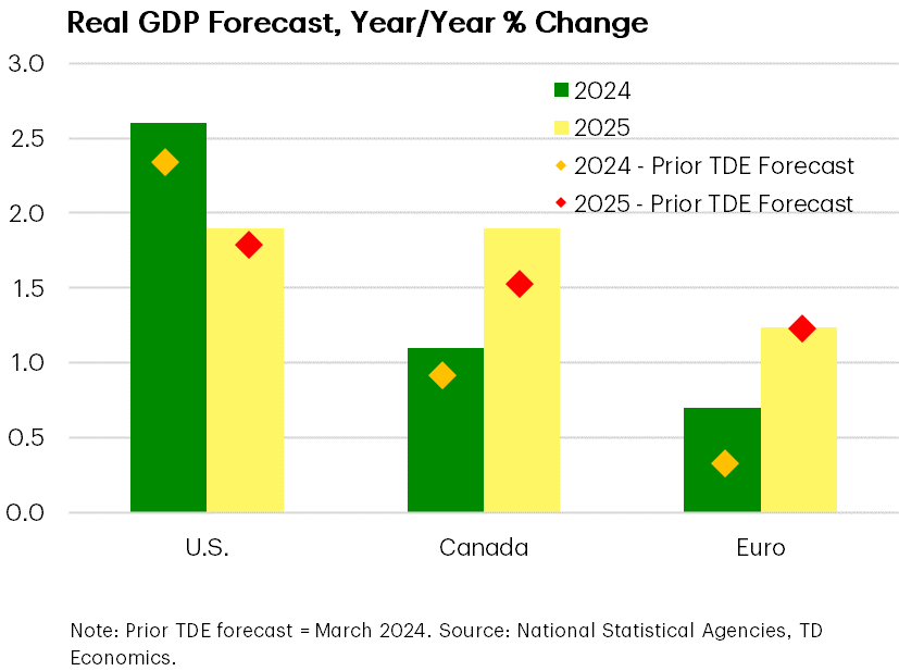 Forecast Evolving Largely As Expected = Growth Convergence 