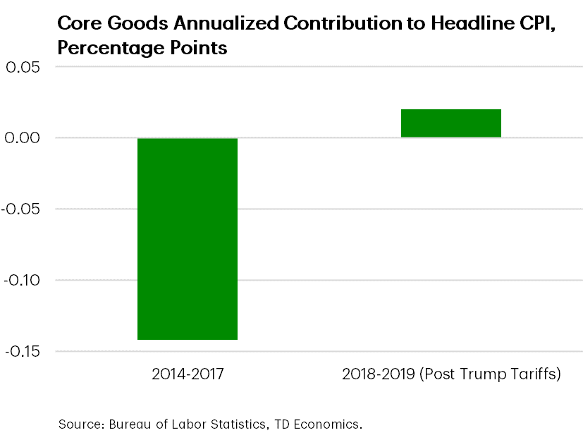 Cutting Aggressively Is A Risky Strategy With Bouncy Inflation