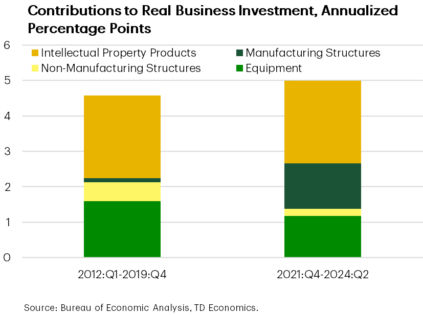 Fiscal Supports Continue To Boost Business Investment