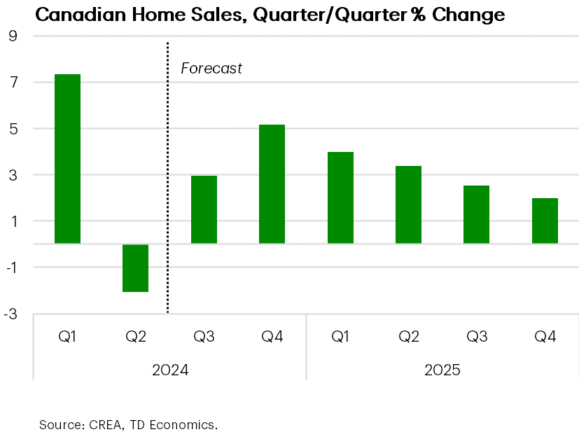 Housing Revival Poised to Cushion Canada’s Economic Growth 