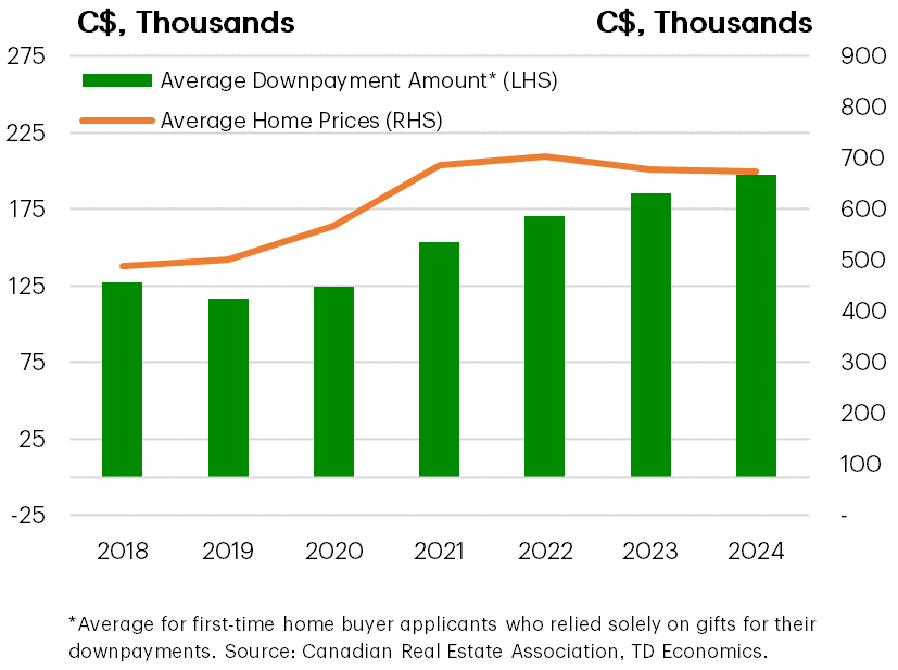 Downpayment Gifts Boost Demand And Price By First Time Homebuyers 