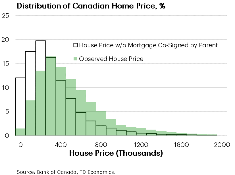 The Coiled Spring That Has Come To Define Canada’s Housing Market 