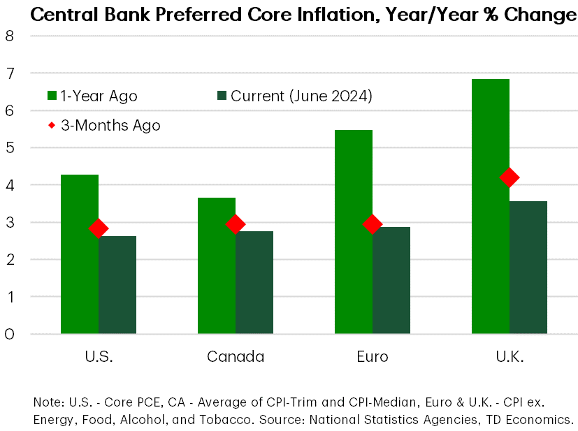 Forecast Evolving Largely As Expected = Growth Convergence 