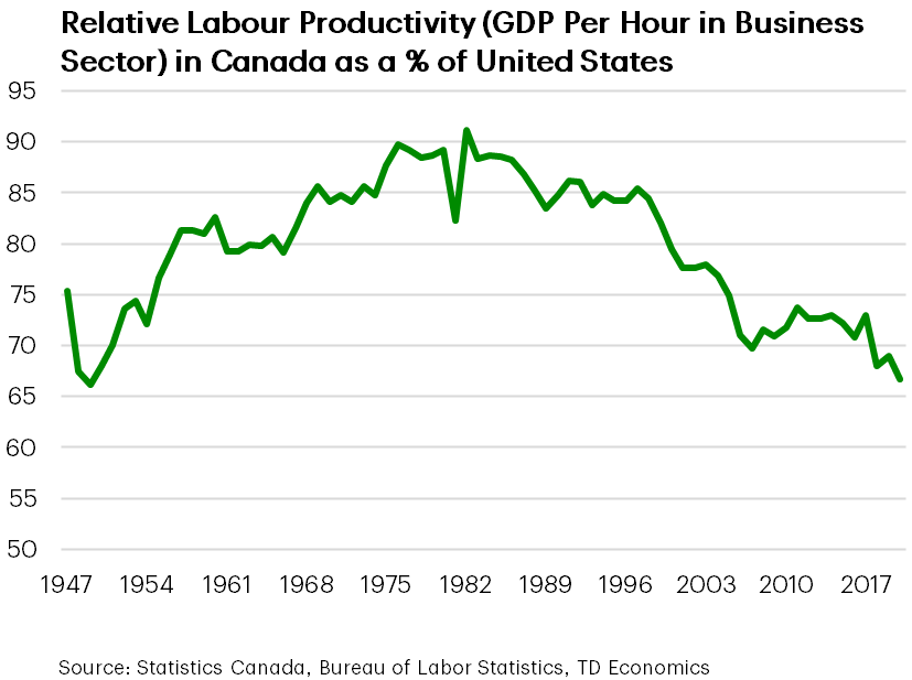 Structural Risks Deepen In Canada: Declining Productivity Requires Lower Interest Rates