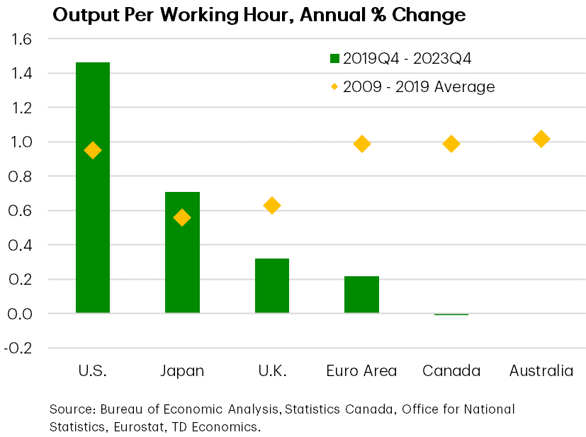 Structural Risks Deepen In Canada: Declining Productivity Requires Lower Interest Rates