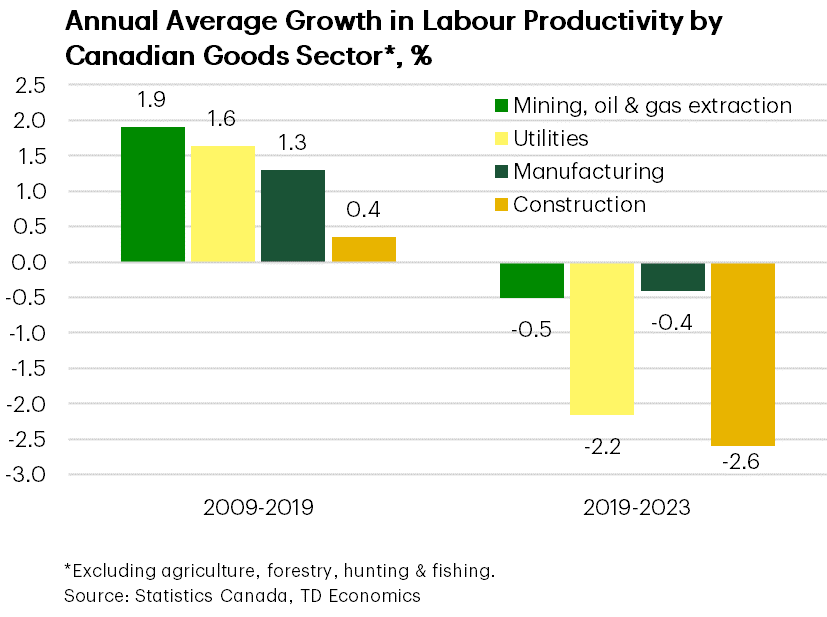 Construction’s Declining Productivity Drags on Canada By Drawing In More Resources