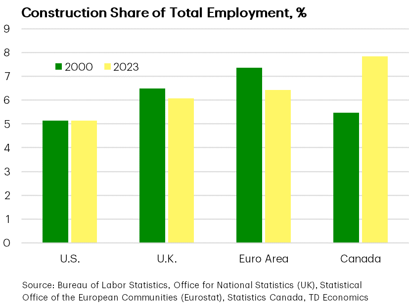 Construction’s Declining Productivity Drags on Canada By Drawing In More Resources