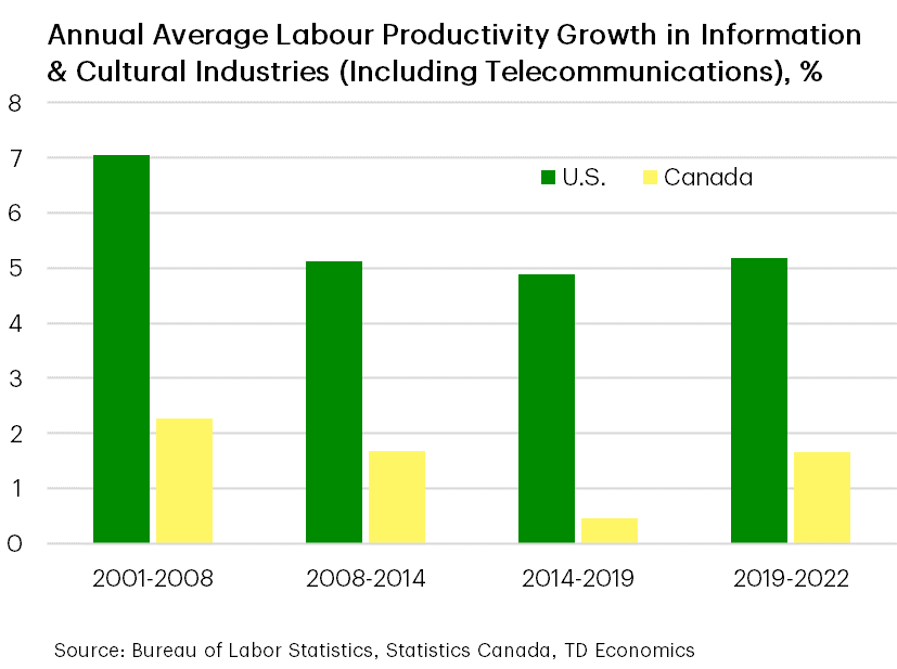 Canada Also Underperforming in High Tech Sectors