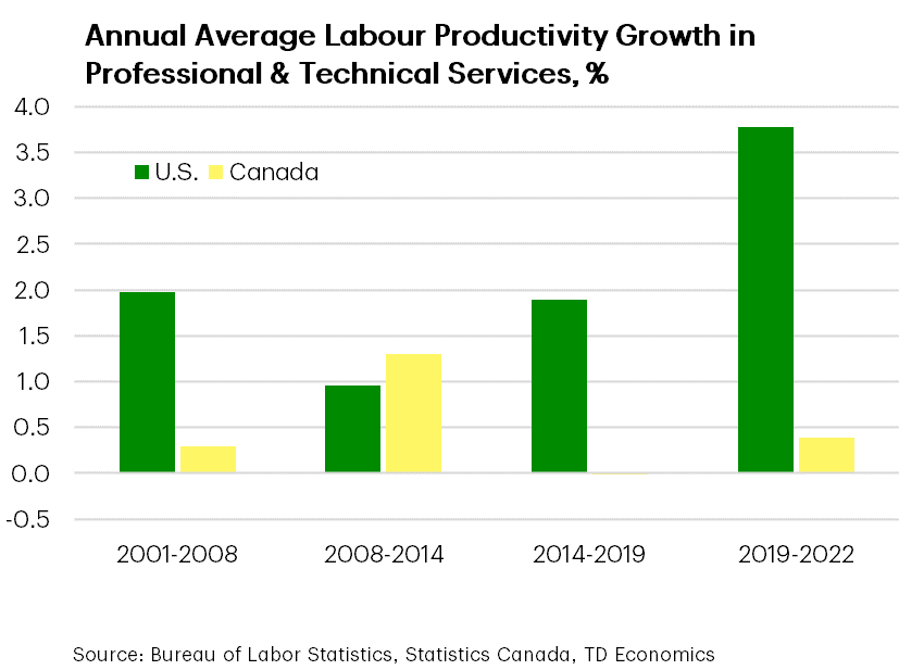 Canada Also Underperforming in High Tech Sectors