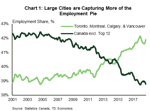 Chart 1: Large cities are capturing more of the employment pie