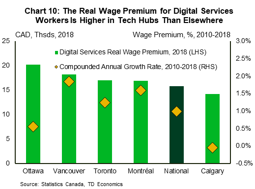 Chart 10: The real wage premium for digital services workers is higher in tech hubs than elsewhere