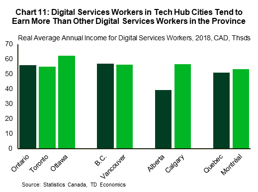 Chart 11: Digital services workers in tech hub cities tend to earn more than other digital services workers in the province