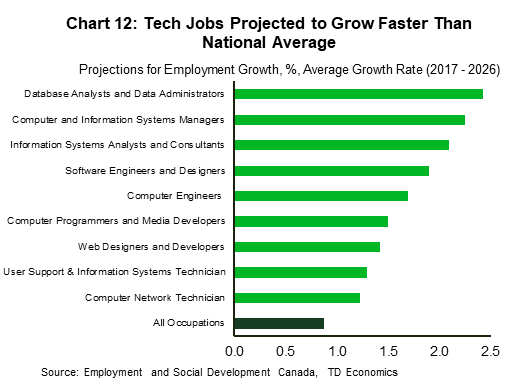 Chart 12: Tech jobs projected to grow faster than national average