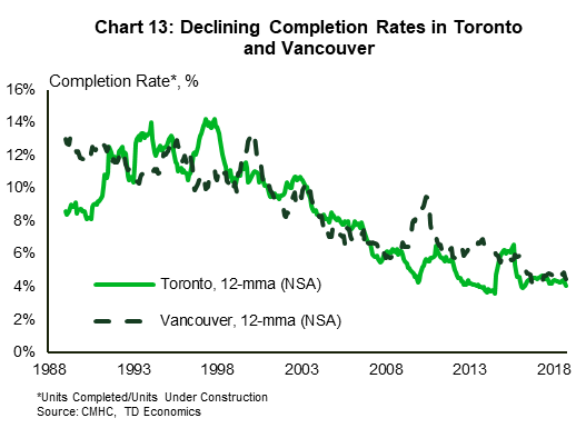 Chart 13: Declining completion rates in Toronto and Vancouver