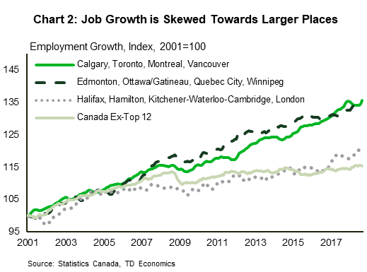 Chart 2: Job growth is skewed towards larger places