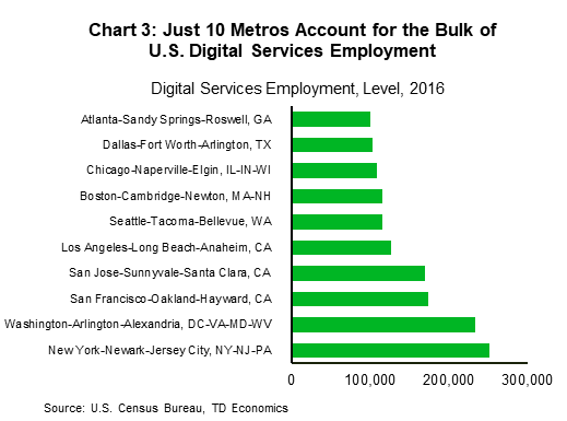 Chart 3: Just 10 metros account for the bulk of U.S. digital services employment