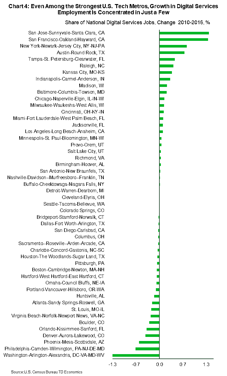 Chart 4: Even among the srongest U.S. tech metros, growth in digital services employment is concentrated in just a few