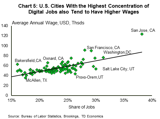 Chart 5: U.S. cities with the highest concentration of digital jobs also tend to have higher wages