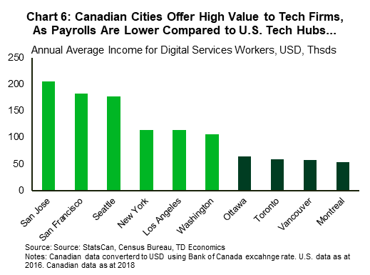 Chart 6: Canadian cities offer high value to tech firms, as payrolls are lower compared to U.S. tech hubs...