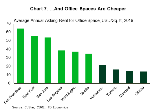 Chart 7: ...and office spaces are cheaper