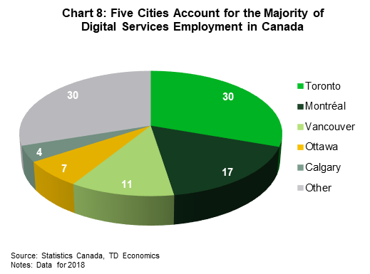 Chart 8: Five cities account for the majority of digital services employment in Canada