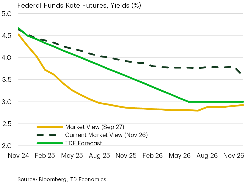 Markets Agree Of Slower Reduction In Interest Rates