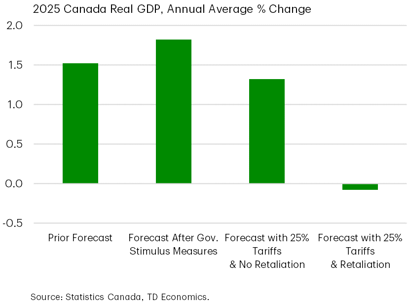 Canada Regaining Momentum…Will That Get Trumped? 2