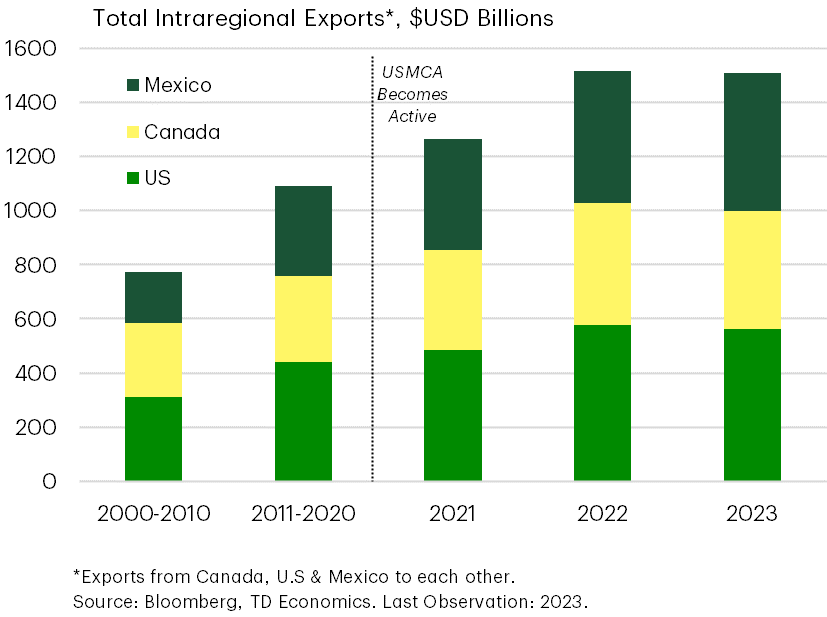 USMCA Has Deepened Relationships