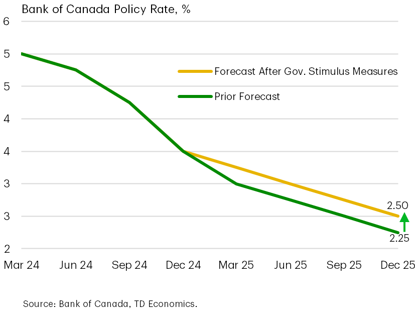 Bank Of Canada Can Do Less Of The Heavy Lifting