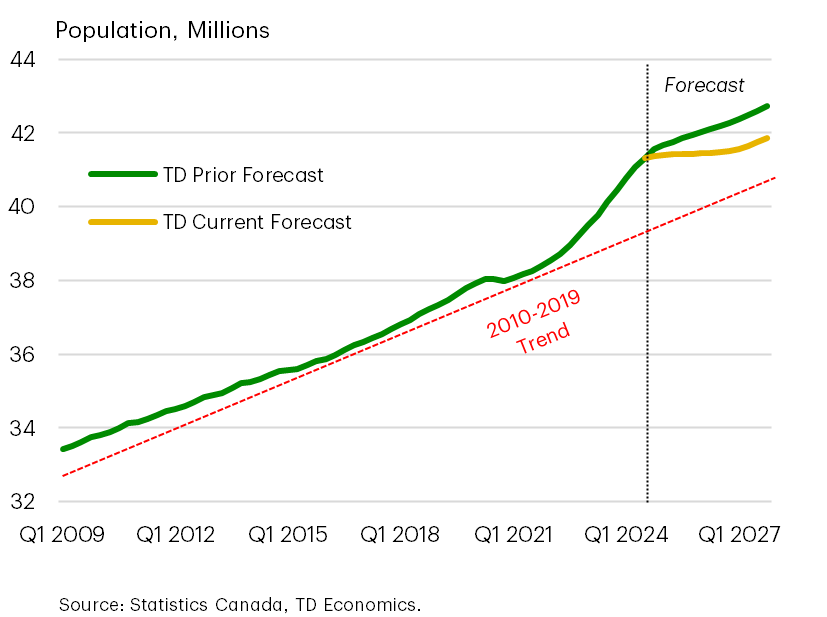 Population Growth To Slow to a Crawl…But Levels To Hold Elevated