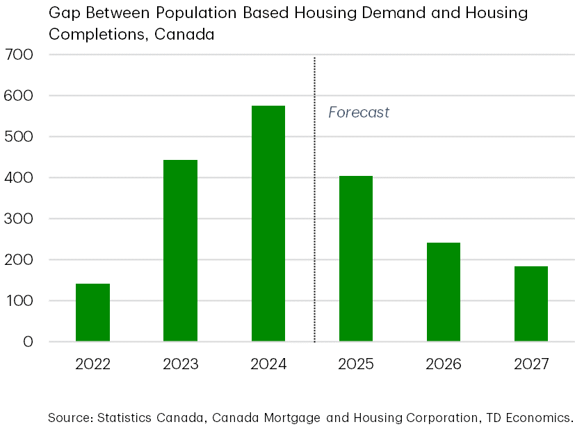 Slower Population Growth Doesn’t Solve for Housing Shortage