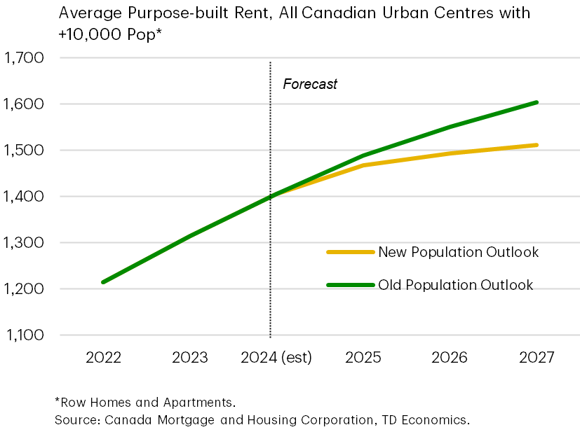 Slower Population Growth Doesn’t Solve for Housing Shortage