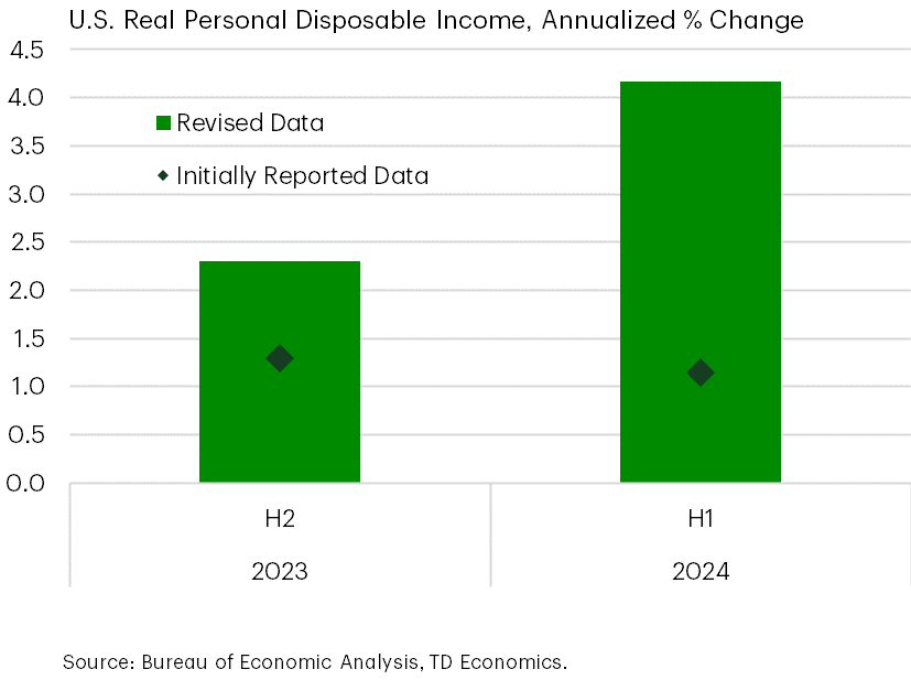 And Data Revisions Revealed Even More Economic Tailwind 1