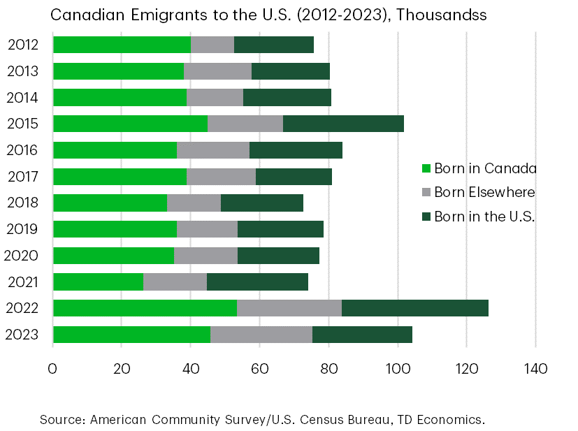 Are Canadians Voting With Their Feet?