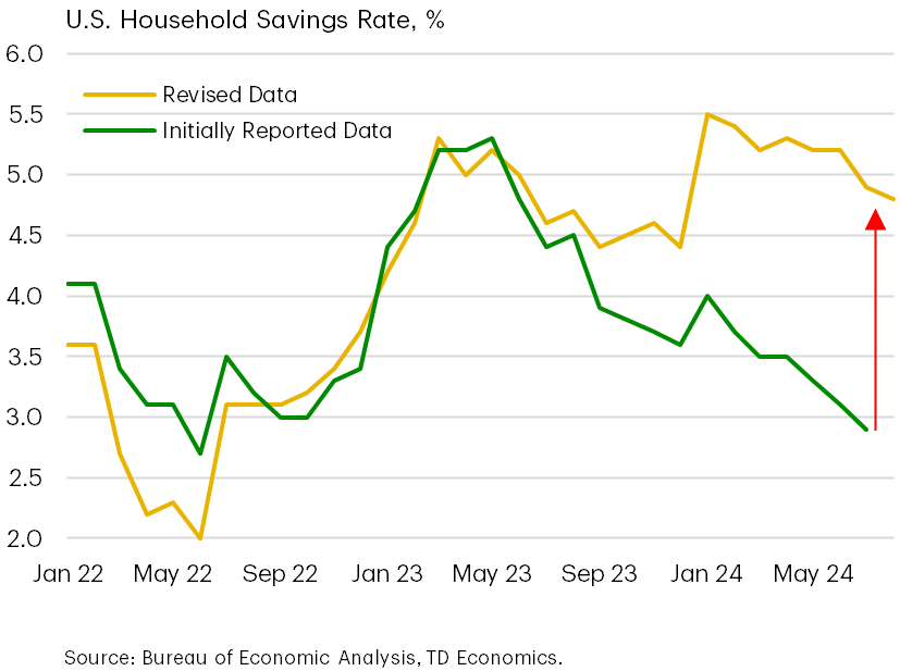 And Data Revisions Revealed Even More Economic Tailwind 2