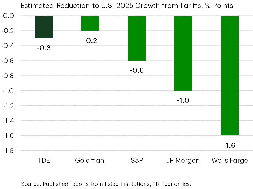 Forecast Uncertainty Underscored By Large Variation In Peer Views