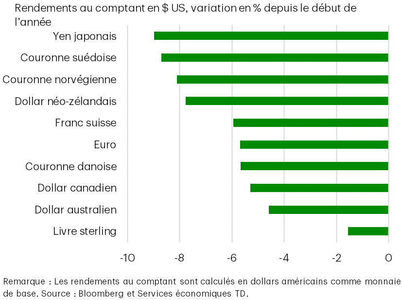 La vigueur du dollar américain compense en partie l’effet des tarifs douaniers