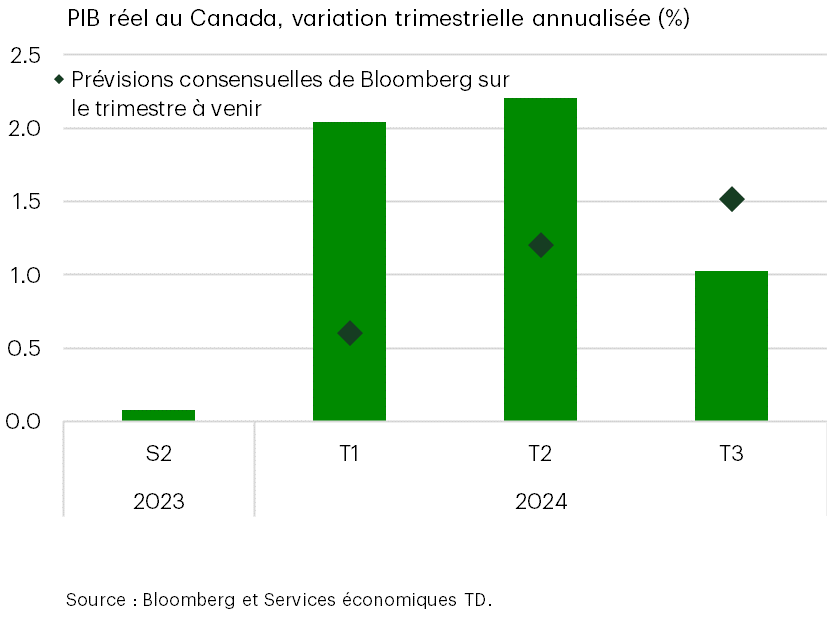 Le Canada retrouve son élan... va-t-il se faire damer le pion? 1